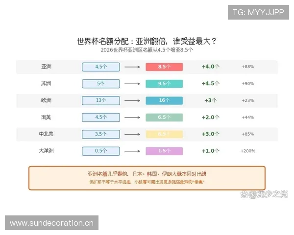 2026世界杯48队扩军后出线门槛如何变化